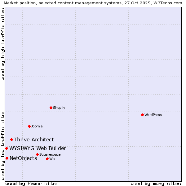 Market position of Thrive Architect vs. NetObjects vs. WYSIWYG Web Builder