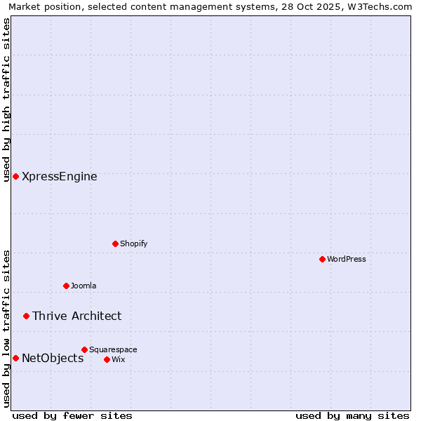 Market position of Thrive Architect vs. NetObjects vs. XpressEngine