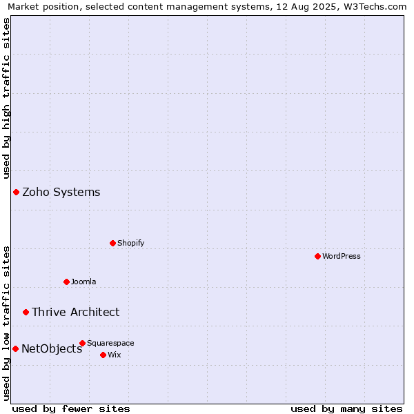 Market position of Thrive Architect vs. Zoho Systems vs. NetObjects