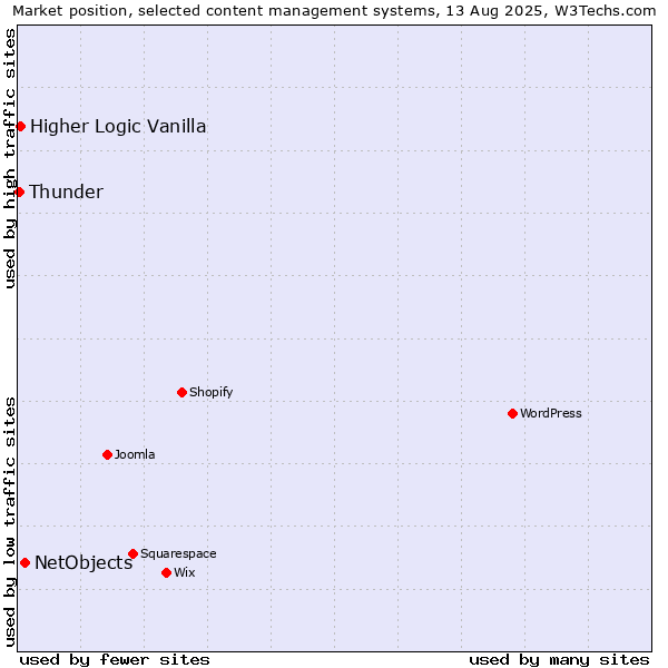 Market position of NetObjects vs. Higher Logic Vanilla vs. Thunder