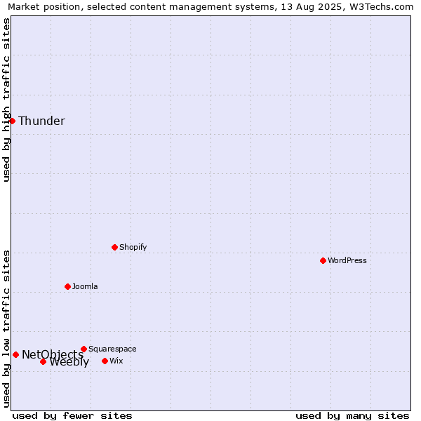 Market position of Weebly vs. NetObjects vs. Thunder