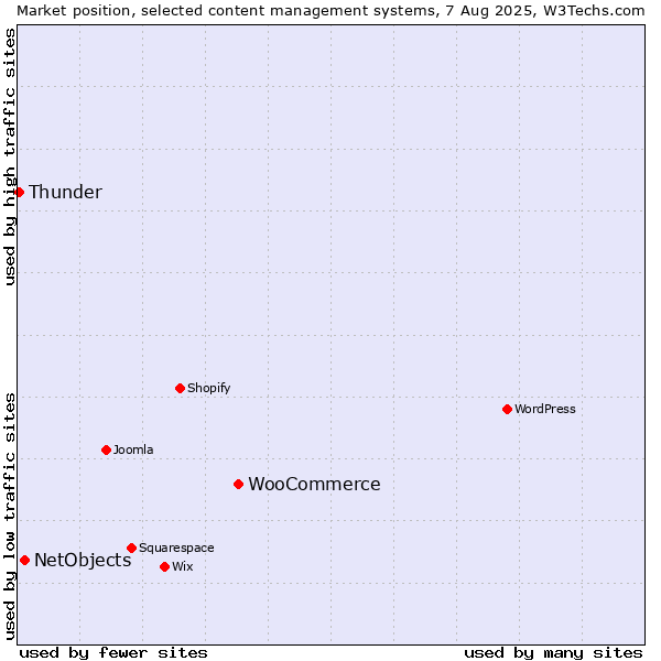 Market position of WooCommerce vs. NetObjects vs. Thunder