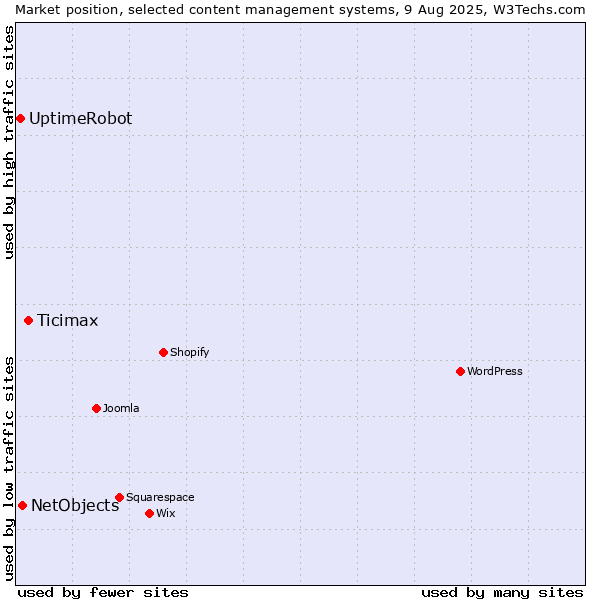 Market position of Ticimax vs. NetObjects vs. UptimeRobot