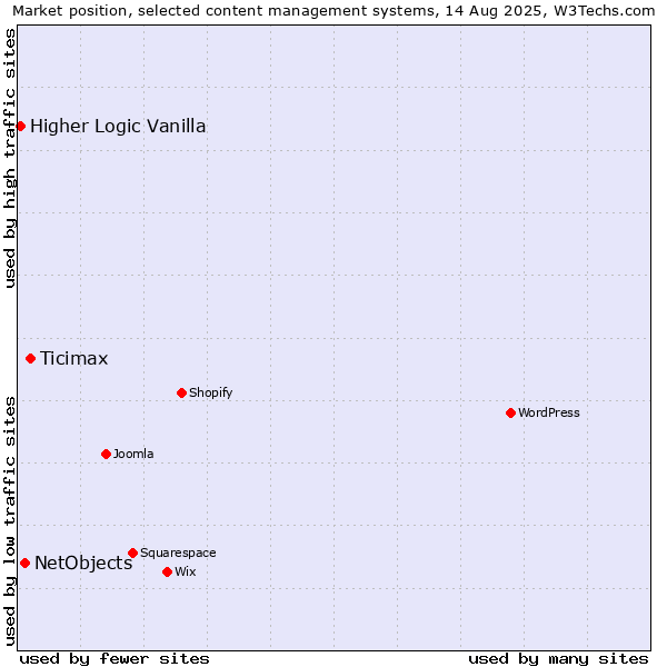 Market position of Ticimax vs. NetObjects vs. Higher Logic Vanilla