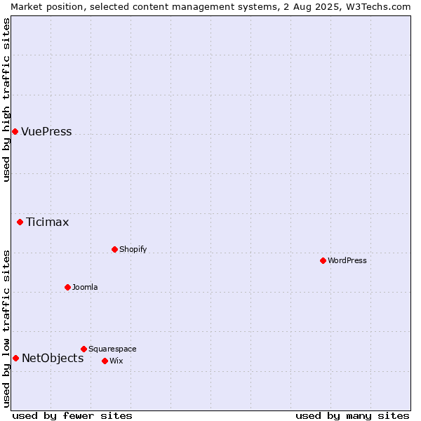 Market position of Ticimax vs. NetObjects vs. VuePress