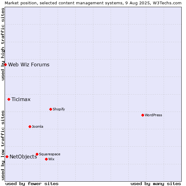 Market position of Ticimax vs. NetObjects vs. Web Wiz Forums