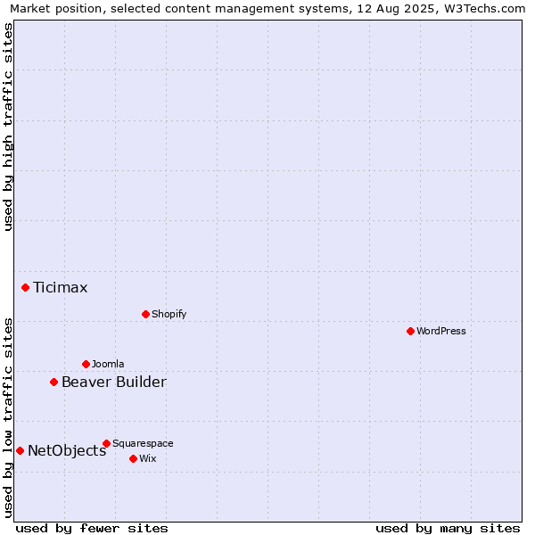Market position of Beaver Builder vs. Ticimax vs. NetObjects