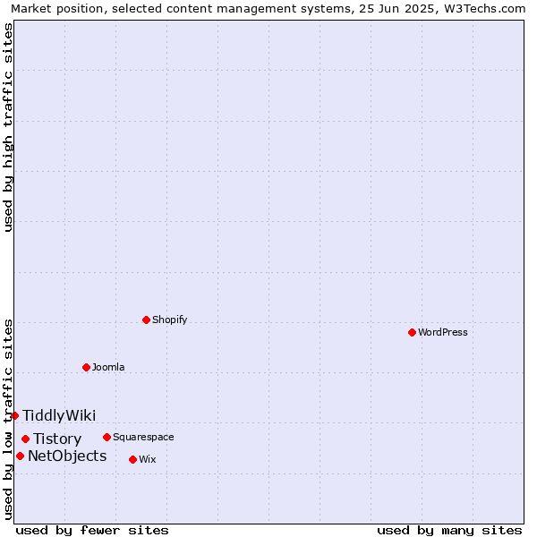 Market position of Tistory vs. NetObjects vs. TiddlyWiki