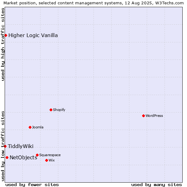 Market position of NetObjects vs. Higher Logic Vanilla vs. TiddlyWiki