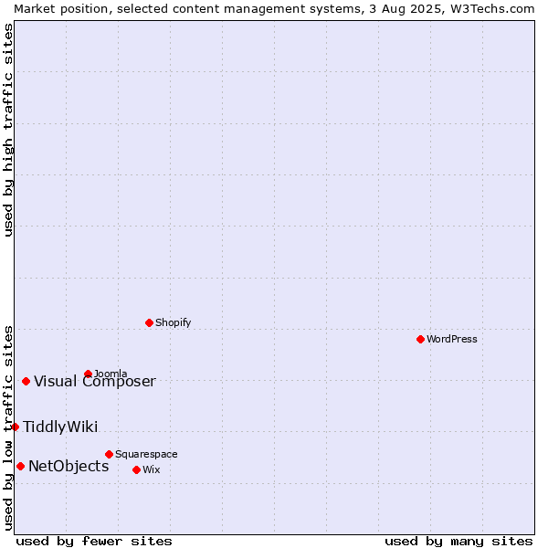Market position of Visual Composer vs. NetObjects vs. TiddlyWiki
