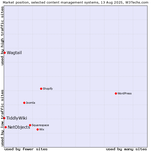 Market position of NetObjects vs. Wagtail vs. TiddlyWiki