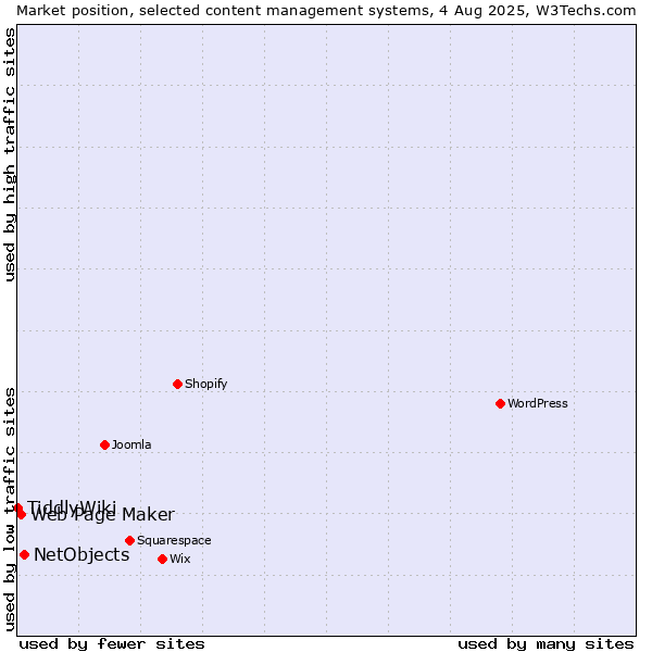 Market position of NetObjects vs. Web Page Maker vs. TiddlyWiki