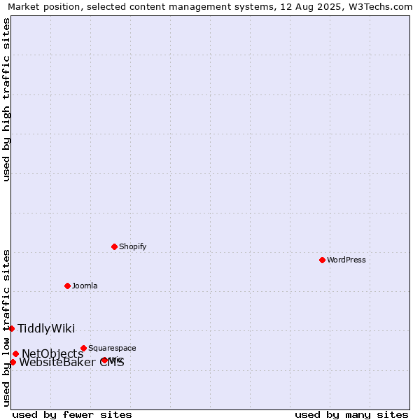 Market position of NetObjects vs. WebsiteBaker CMS vs. TiddlyWiki