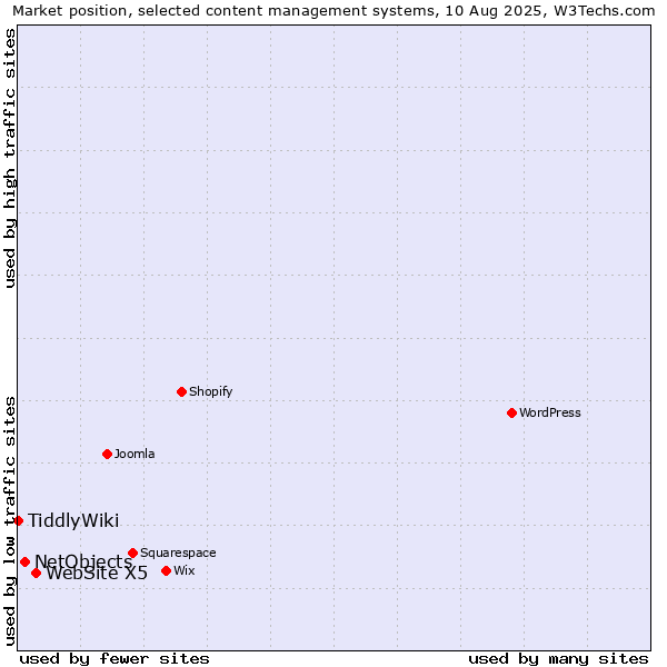 Market position of WebSite X5 vs. NetObjects vs. TiddlyWiki