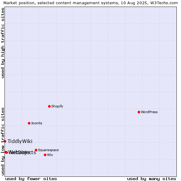Market position of NetObjects vs. Webware vs. TiddlyWiki