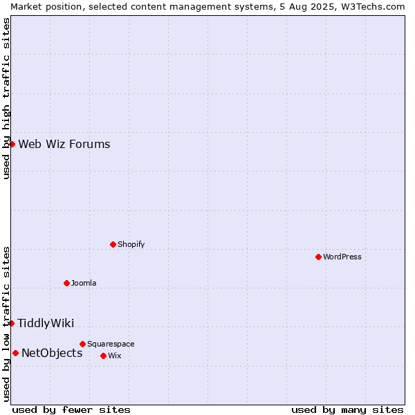 Market position of NetObjects vs. Web Wiz Forums vs. TiddlyWiki