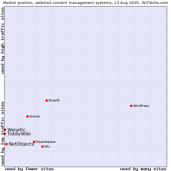 Market position of NetObjects vs. Wenetic vs. TiddlyWiki
