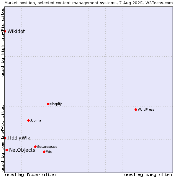 Market position of NetObjects vs. TiddlyWiki vs. Wikidot