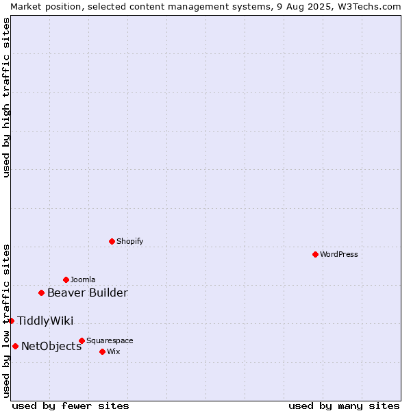 Market position of Beaver Builder vs. NetObjects vs. TiddlyWiki