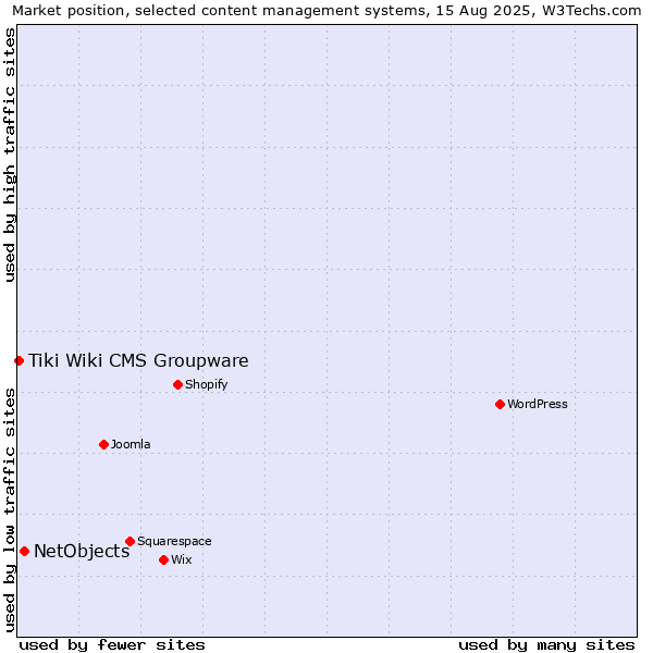 Market position of NetObjects vs. Tiki Wiki CMS Groupware