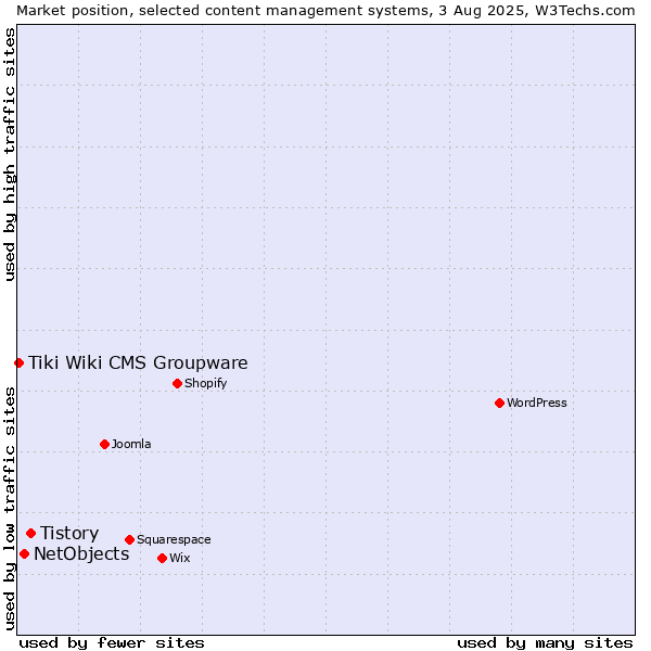 Market position of Tistory vs. NetObjects vs. Tiki Wiki CMS Groupware