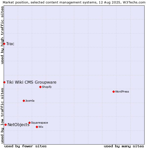 Market position of NetObjects vs. Tiki Wiki CMS Groupware vs. Trac