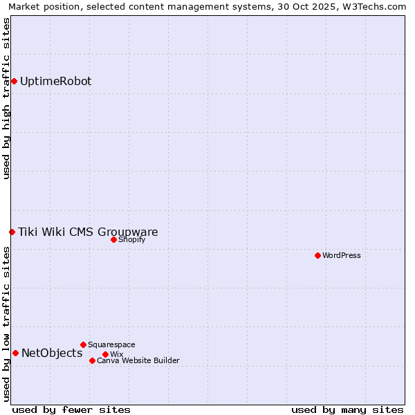 Market position of NetObjects vs. UptimeRobot vs. Tiki Wiki CMS Groupware