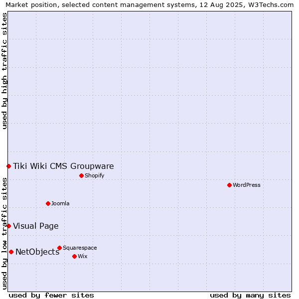 Market position of NetObjects vs. Visual Page vs. Tiki Wiki CMS Groupware