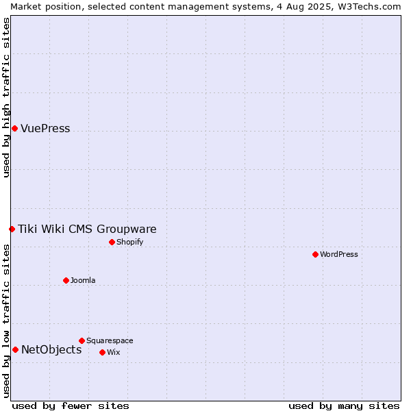 Market position of NetObjects vs. VuePress vs. Tiki Wiki CMS Groupware