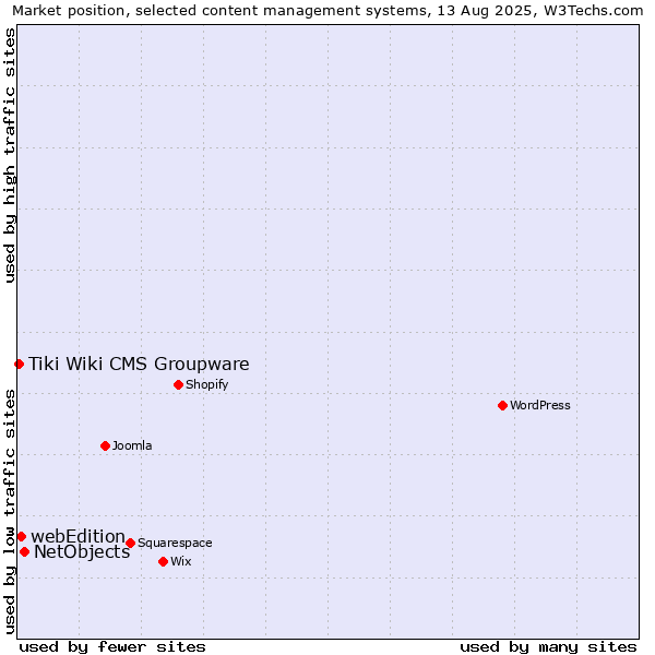 Market position of NetObjects vs. webEdition vs. Tiki Wiki CMS Groupware