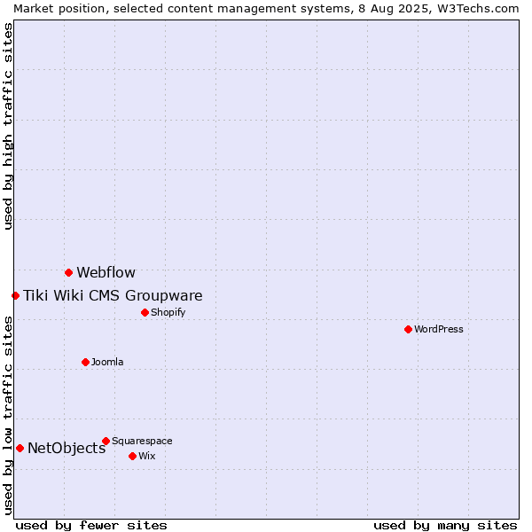 Market position of Webflow vs. NetObjects vs. Tiki Wiki CMS Groupware