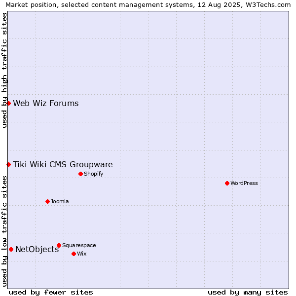 Market position of NetObjects vs. Tiki Wiki CMS Groupware vs. Web Wiz Forums