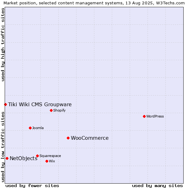 Market position of WooCommerce vs. NetObjects vs. Tiki Wiki CMS Groupware