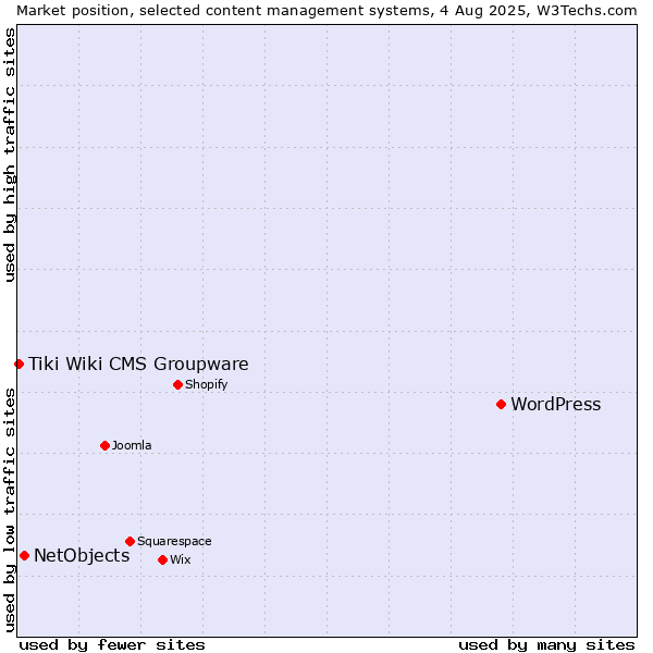 Market position of WordPress vs. NetObjects vs. Tiki Wiki CMS Groupware