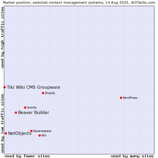 Market position of Beaver Builder vs. NetObjects vs. Tiki Wiki CMS Groupware
