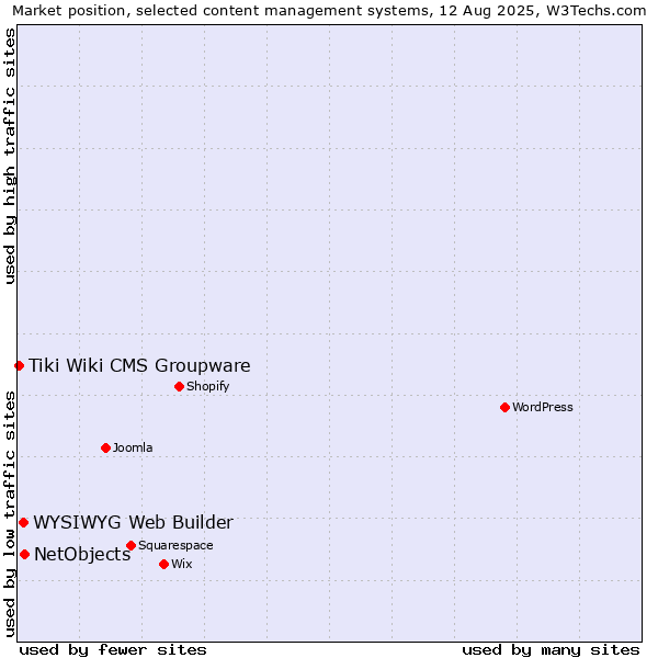 Market position of NetObjects vs. WYSIWYG Web Builder vs. Tiki Wiki CMS Groupware
