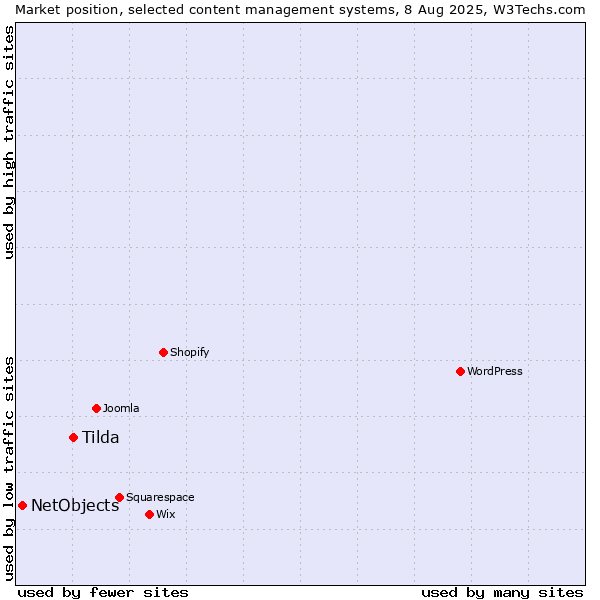 Market position of Tilda vs. NetObjects