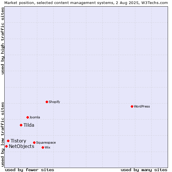 Market position of Tilda vs. Tistory vs. NetObjects