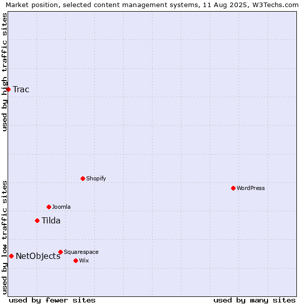 Market position of Tilda vs. NetObjects vs. Trac