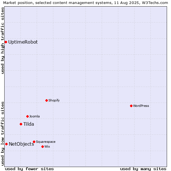 Market position of Tilda vs. NetObjects vs. UptimeRobot