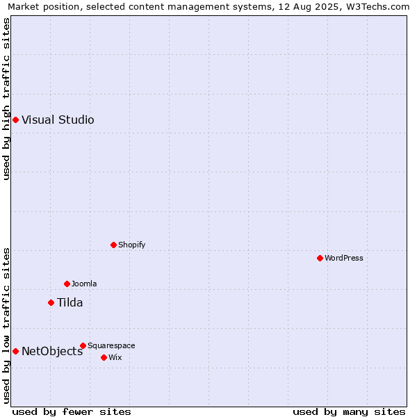 Market position of Tilda vs. Visual Studio vs. NetObjects