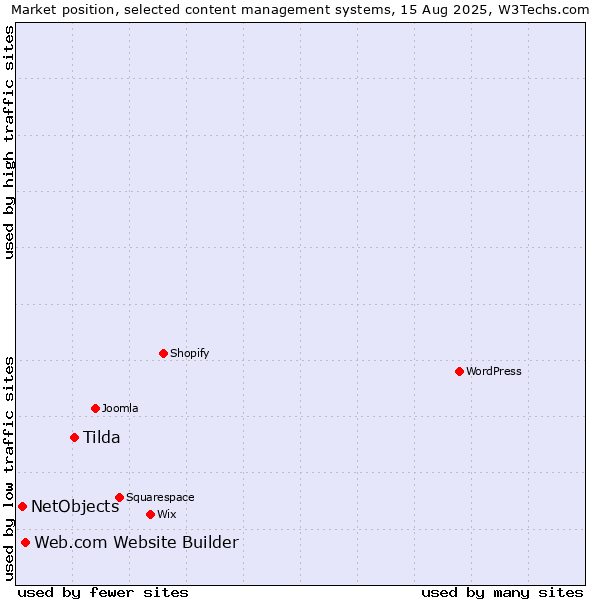 Market position of Tilda vs. Web.com Website Builder vs. NetObjects