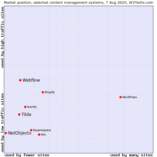 Market position of Webflow vs. Tilda vs. NetObjects