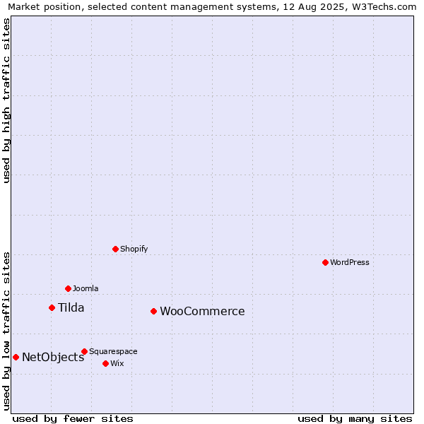 Market position of WooCommerce vs. Tilda vs. NetObjects