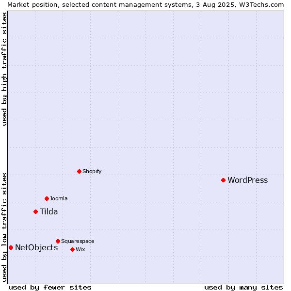 Market position of WordPress vs. Tilda vs. NetObjects