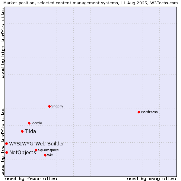 Market position of Tilda vs. NetObjects vs. WYSIWYG Web Builder