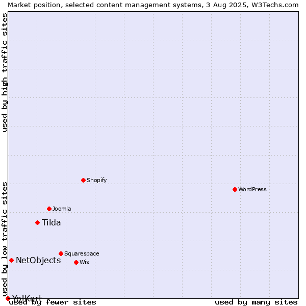 Market position of Tilda vs. NetObjects vs. Yo!Kart