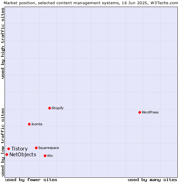 Market position of Tistory vs. NetObjects