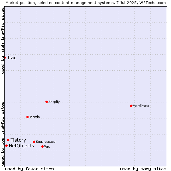 Market position of Tistory vs. NetObjects vs. Trac