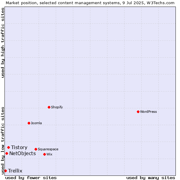 Market position of Tistory vs. NetObjects vs. Trellix